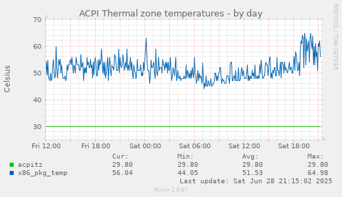 ACPI Thermal zone temperatures