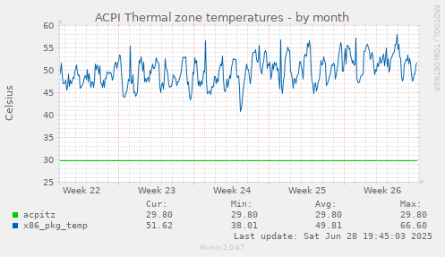 ACPI Thermal zone temperatures