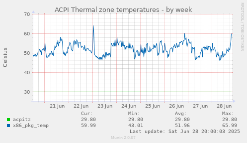 ACPI Thermal zone temperatures