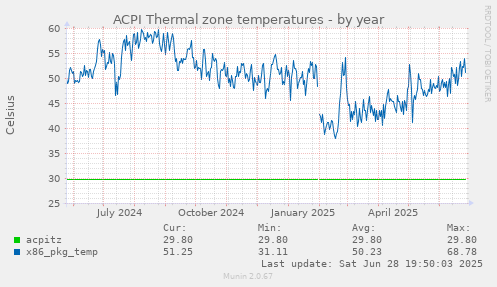 ACPI Thermal zone temperatures