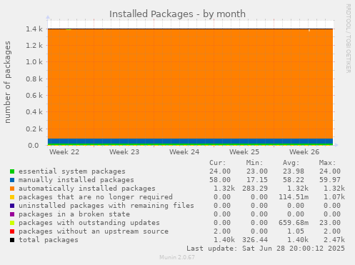 Installed Packages