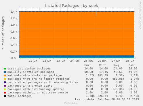 Installed Packages
