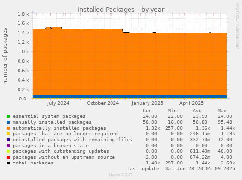 Installed Packages