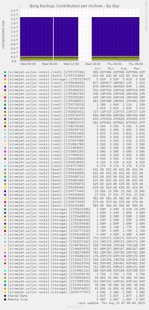 Borg Backup, Contribution per Archive