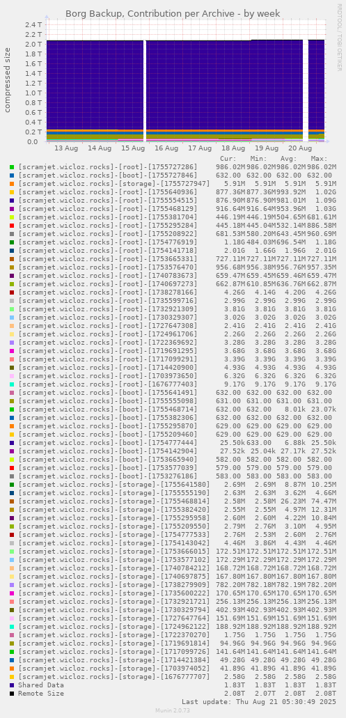 Borg Backup, Contribution per Archive