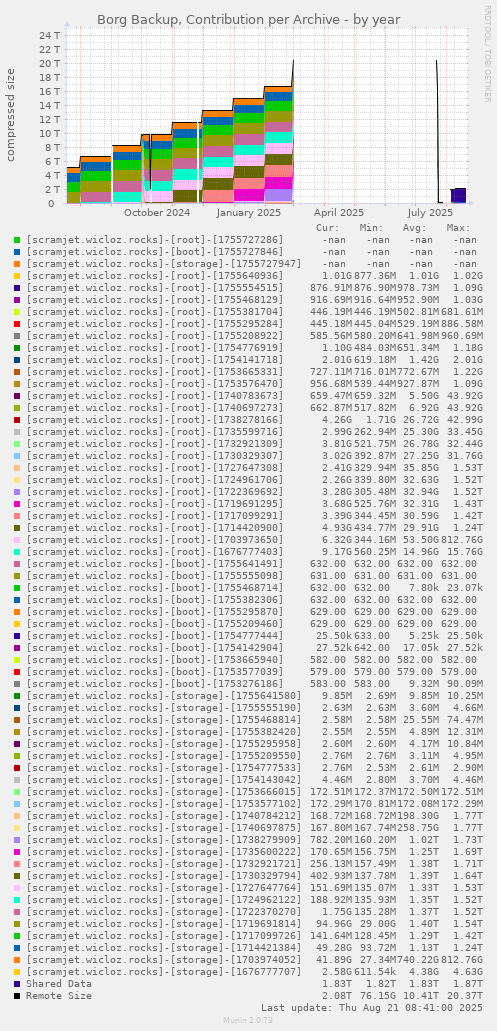 Borg Backup, Contribution per Archive