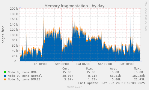 Memory fragmentation