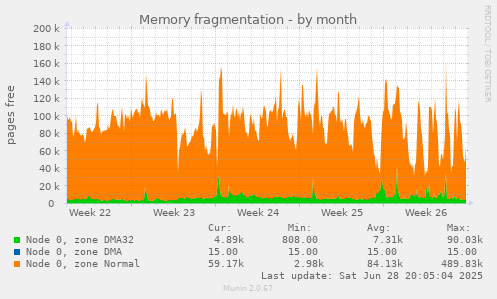 Memory fragmentation