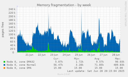 Memory fragmentation