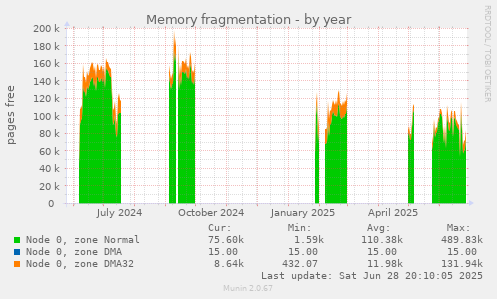 Memory fragmentation