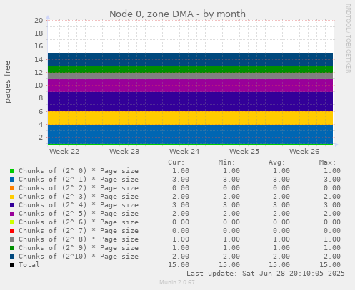 Node 0, zone DMA