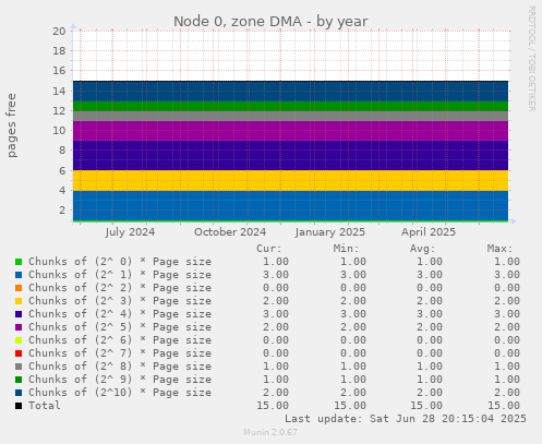 Node 0, zone DMA