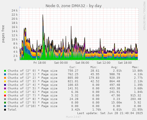 Node 0, zone DMA32