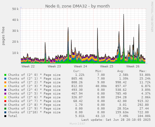 Node 0, zone DMA32