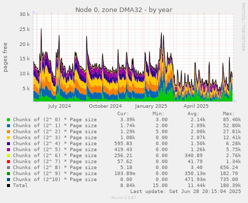 Node 0, zone DMA32