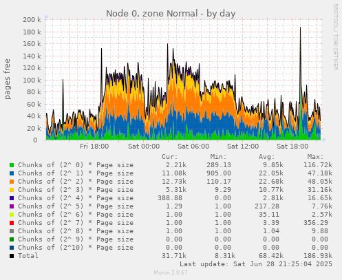 Node 0, zone Normal