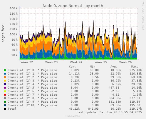Node 0, zone Normal