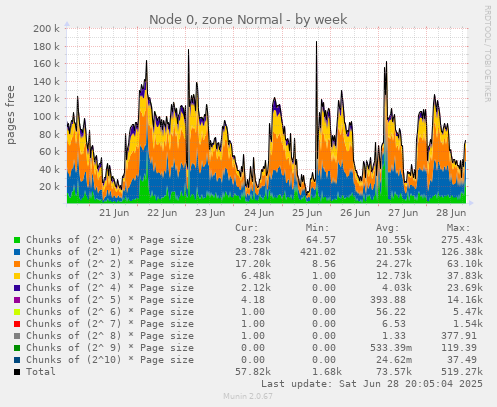 Node 0, zone Normal