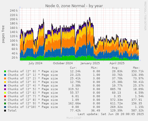 Node 0, zone Normal