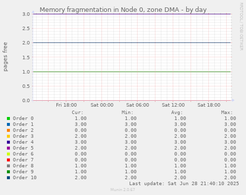 Memory fragmentation in Node 0, zone DMA