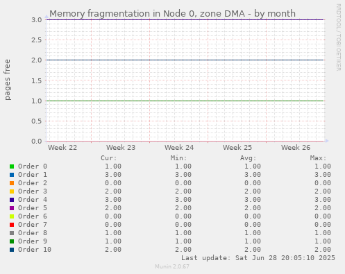 Memory fragmentation in Node 0, zone DMA