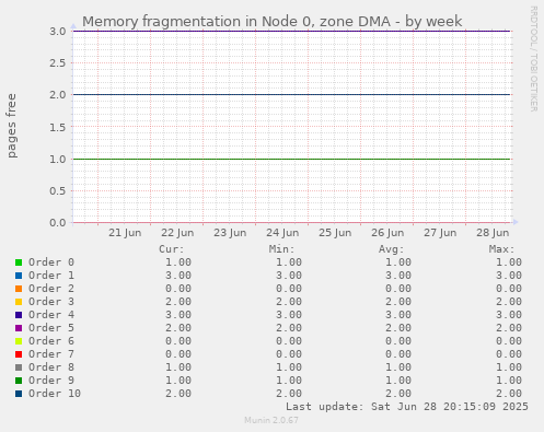 Memory fragmentation in Node 0, zone DMA