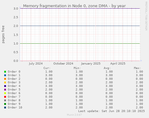 Memory fragmentation in Node 0, zone DMA