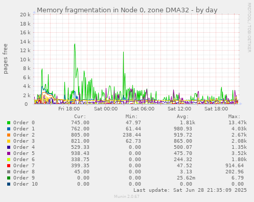 Memory fragmentation in Node 0, zone DMA32