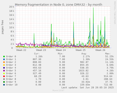Memory fragmentation in Node 0, zone DMA32
