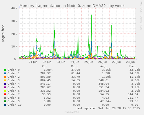 Memory fragmentation in Node 0, zone DMA32