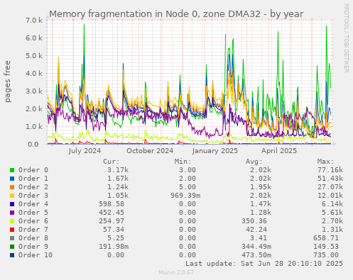 Memory fragmentation in Node 0, zone DMA32