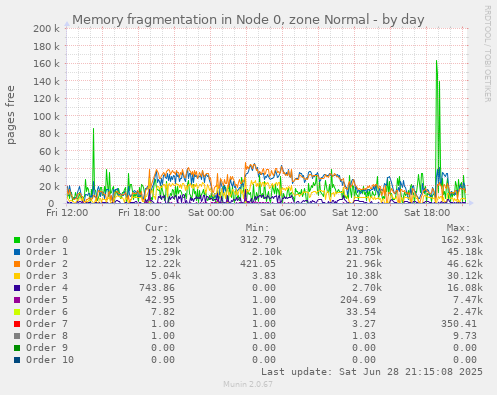 Memory fragmentation in Node 0, zone Normal