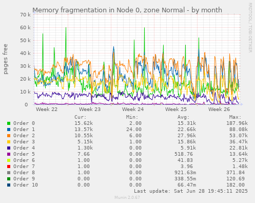 Memory fragmentation in Node 0, zone Normal