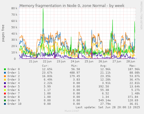 Memory fragmentation in Node 0, zone Normal