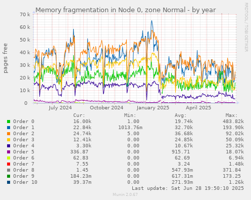 Memory fragmentation in Node 0, zone Normal