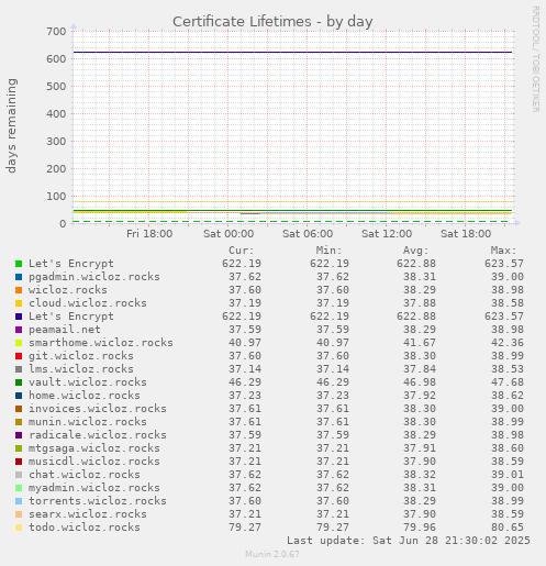 Certificate Lifetimes