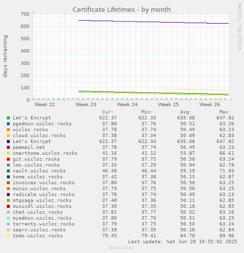 Certificate Lifetimes