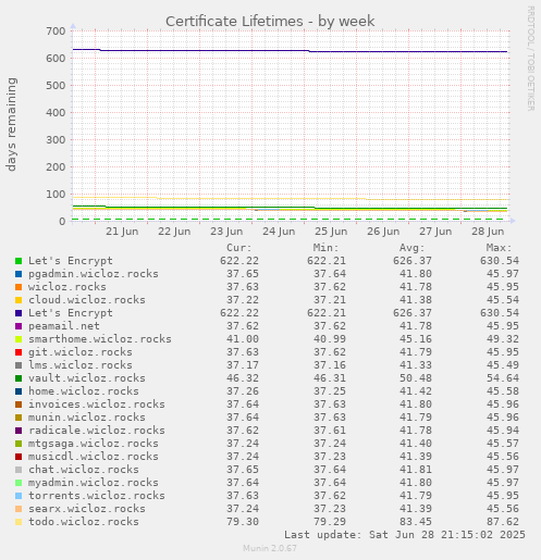 Certificate Lifetimes