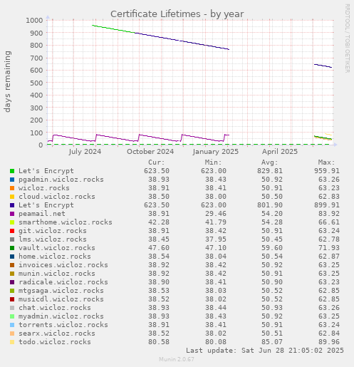 Certificate Lifetimes