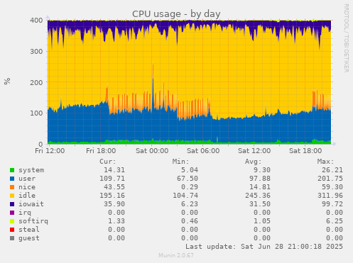 CPU usage