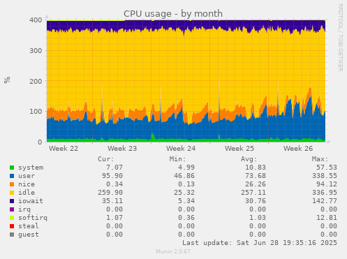 CPU usage