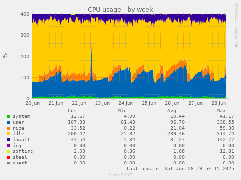 CPU usage