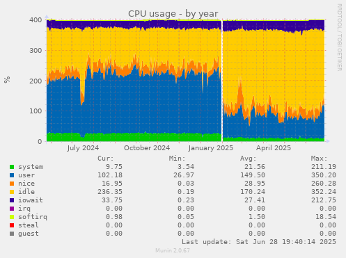 CPU usage