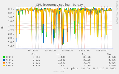 CPU frequency scaling