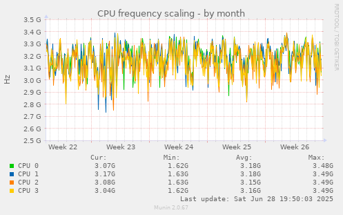 CPU frequency scaling
