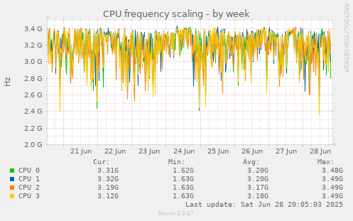 CPU frequency scaling