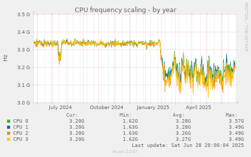 CPU frequency scaling