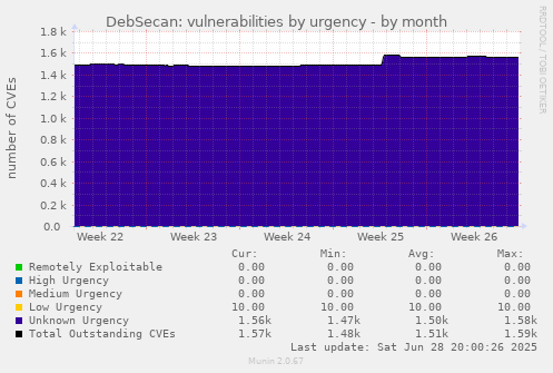 DebSecan: vulnerabilities by urgency