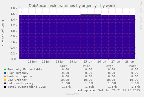 DebSecan: vulnerabilities by urgency