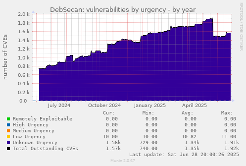DebSecan: vulnerabilities by urgency